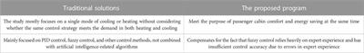 Intelligent control system for the electric vehicle heat pump air conditioner based on machine learning